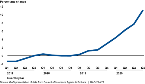 Change in Cyber Insurance Premiums, 2017-2020