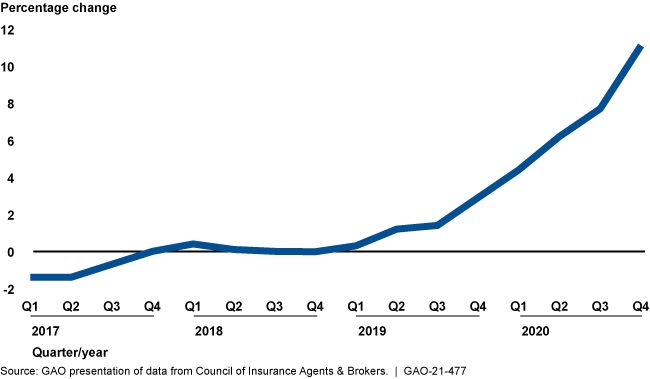 Change in Cyber Insurance Premiums