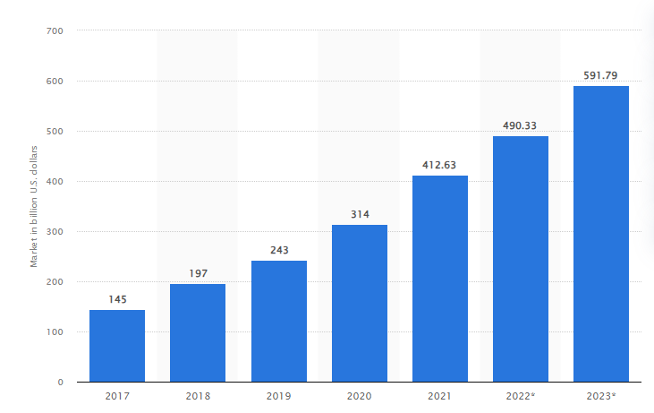 Cloud services end-user spending worldwide from 2017 to 2023 (In Billion Dollars)