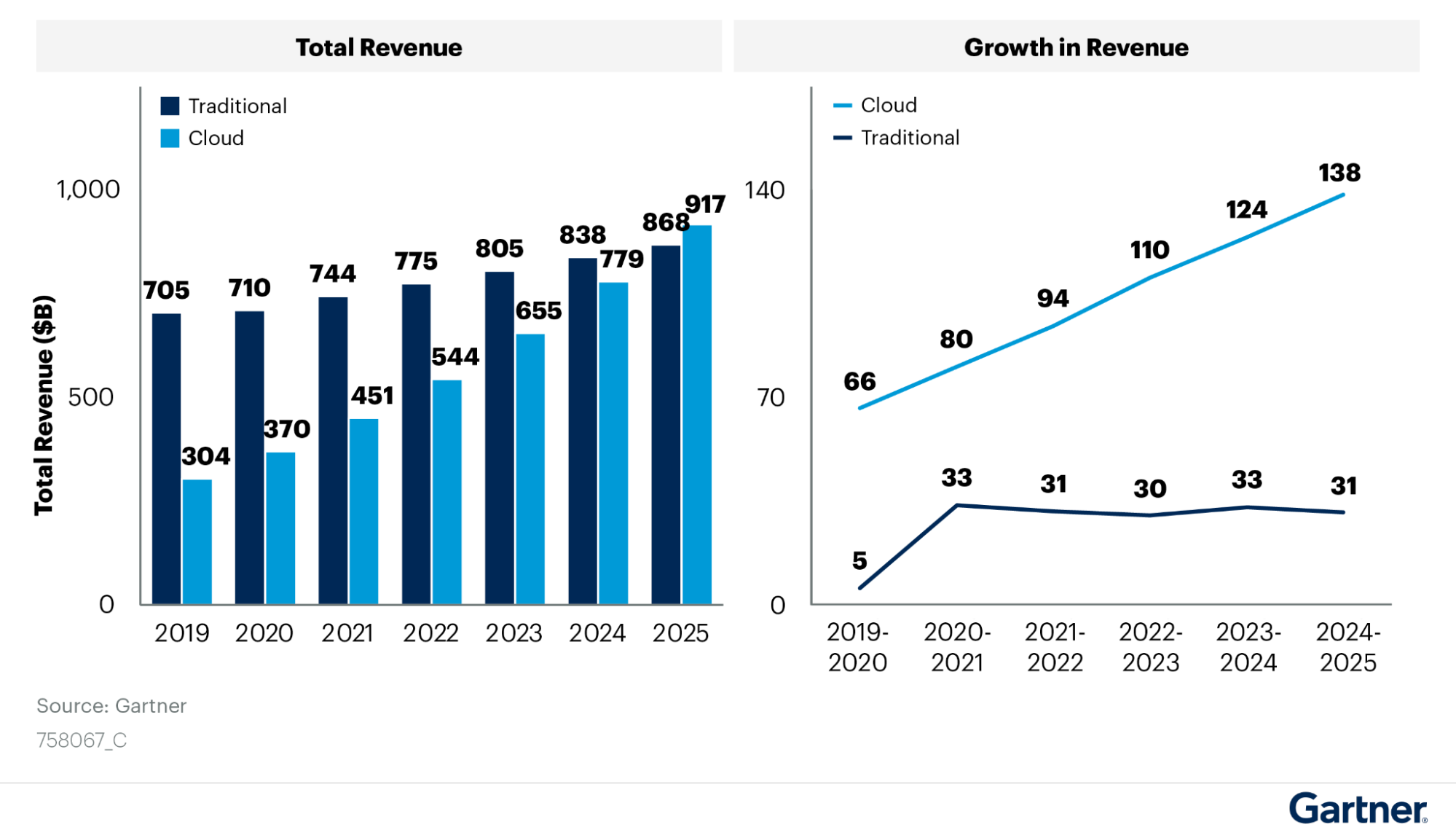 Gartner: Global Sizing Cloud Shift, 2019 – 2025