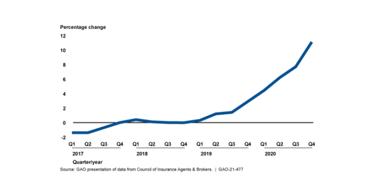 Rising Cyberthreats Increase Cyber Insurance Premiums While Reducing Availability