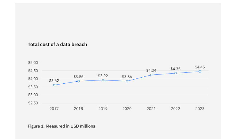 Total Cost of Data Breach