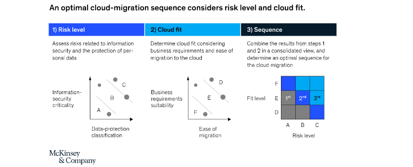 McKinsey’s systematic three-step approach to sequencing their cloud rollout